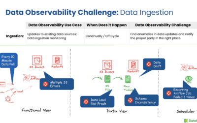 The Five Use Cases in Data Observability: Effective Data Anomaly Monitoring